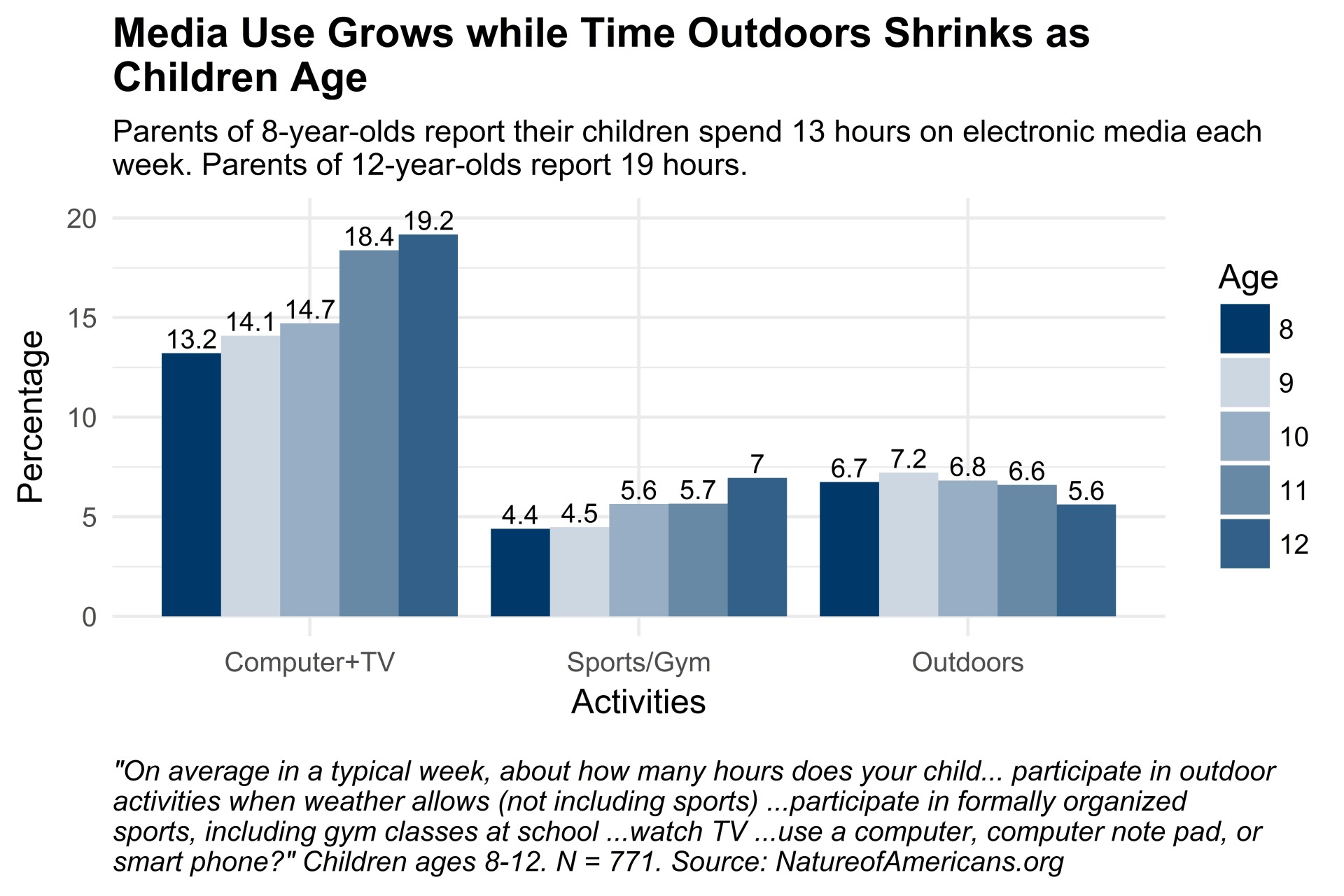 Graph of media usage among children in the U.S. versus time spent outdoors.