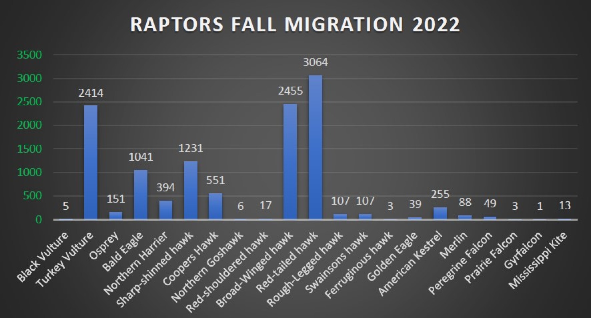 Hitchcock HawkWatch 2022 Species List